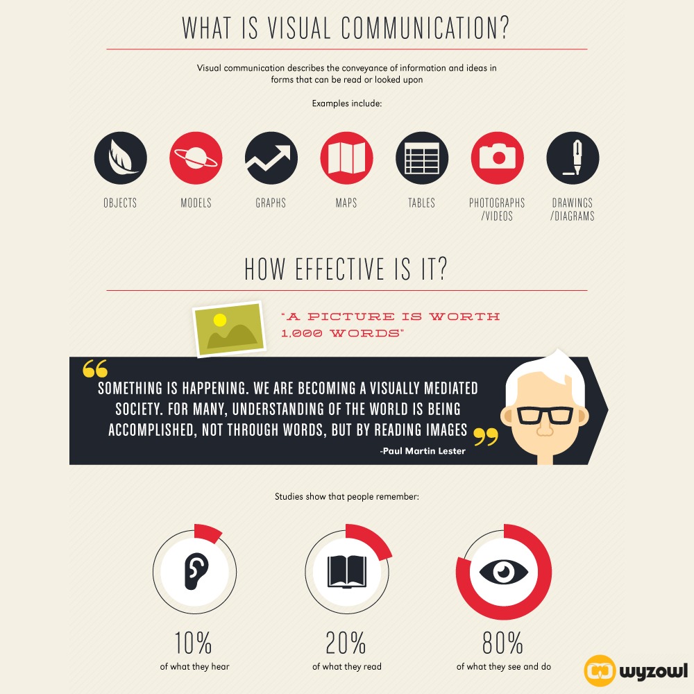 The Power of Visual Communication Infographic from blog.wyzowl.com | ARCHANA.NL