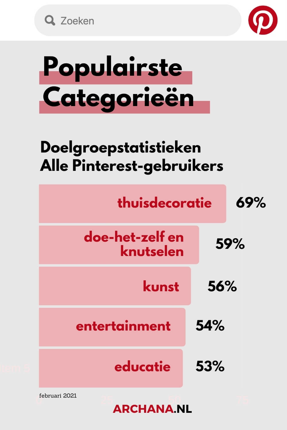 Populairste categorieën op Pinterest - Pinterest Marketing - ARCHANA.NL