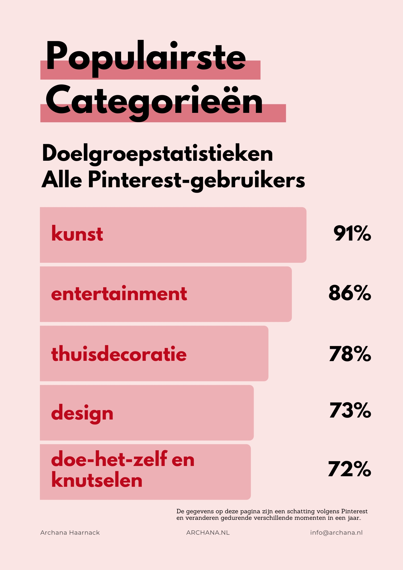 Populairste Categorieën op Pinterest