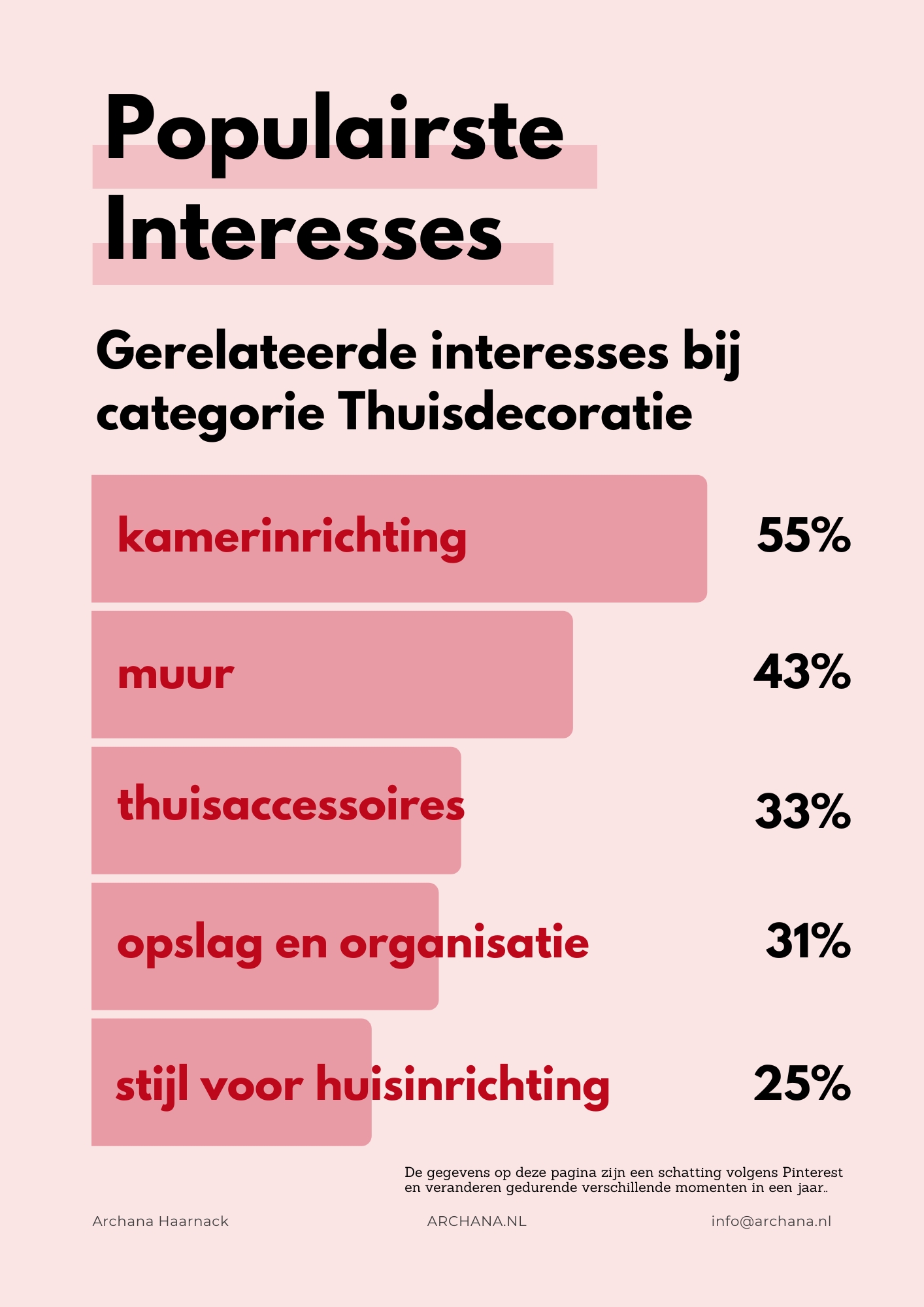 Populairste Interesses op Pinterest