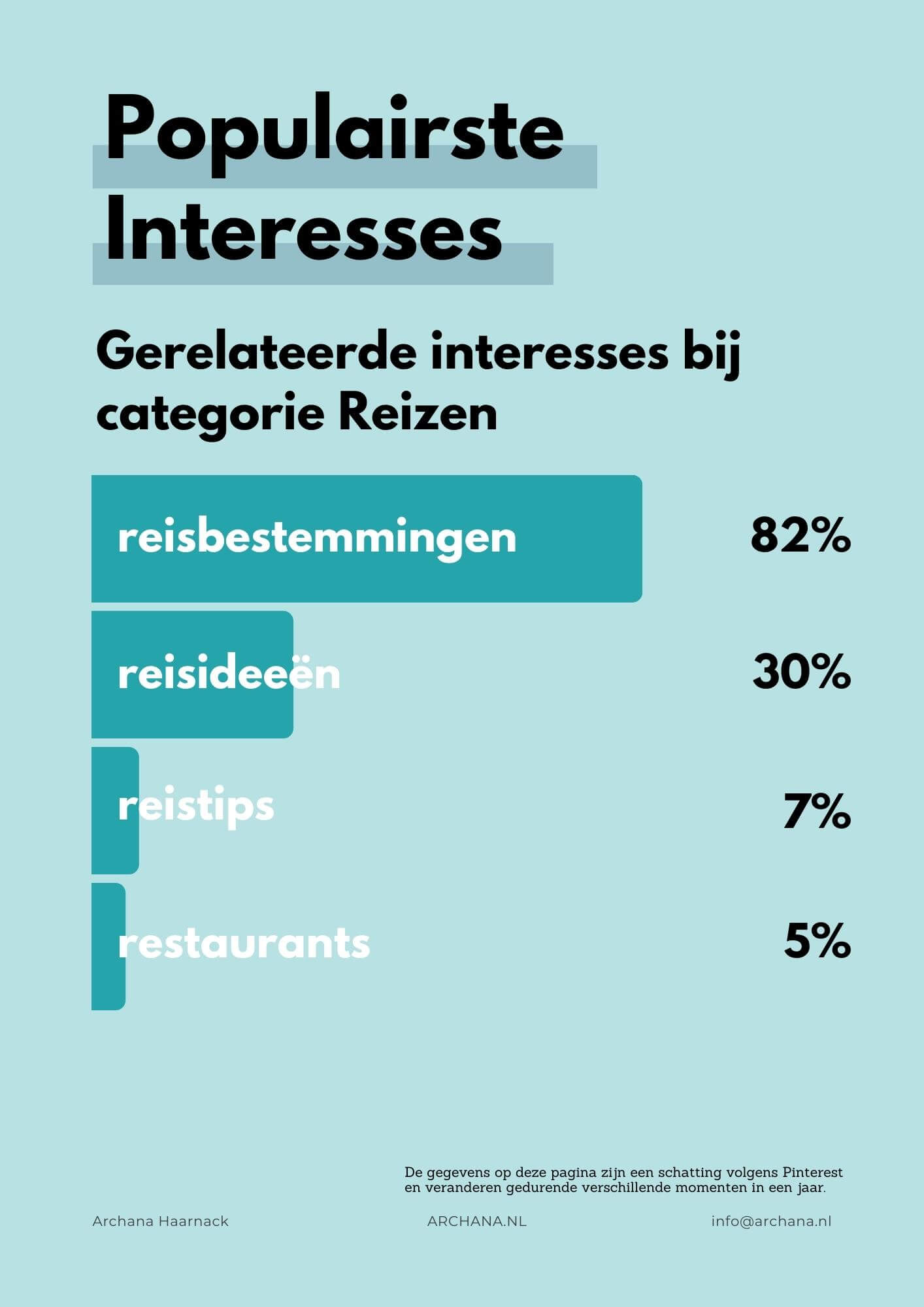 Populairste Interesses op Pinterest